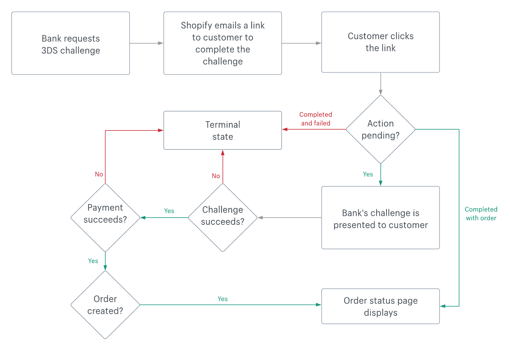 Subscription contracts objects diagram