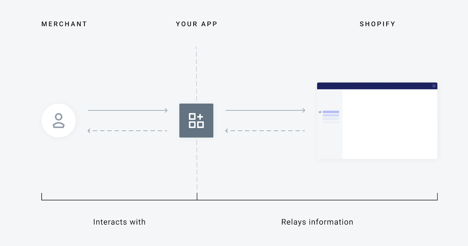 An example of an app interacting with a merchant without an app extension