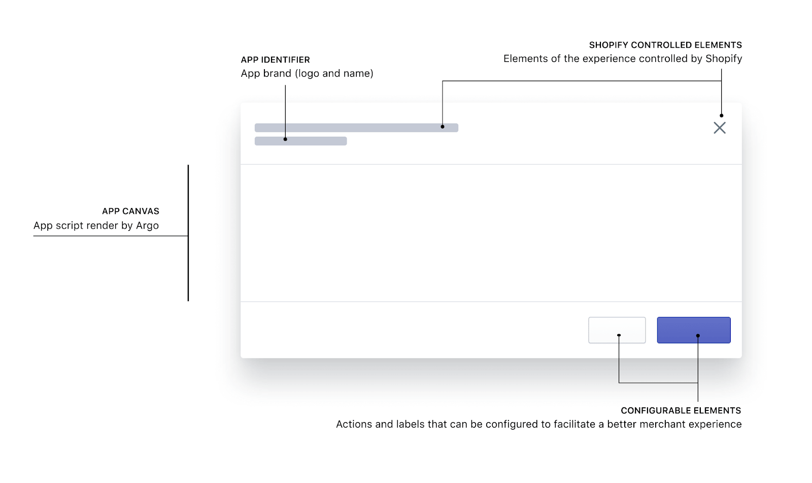 Interface elements that are app-provided and Shopify-provided in the app modal container