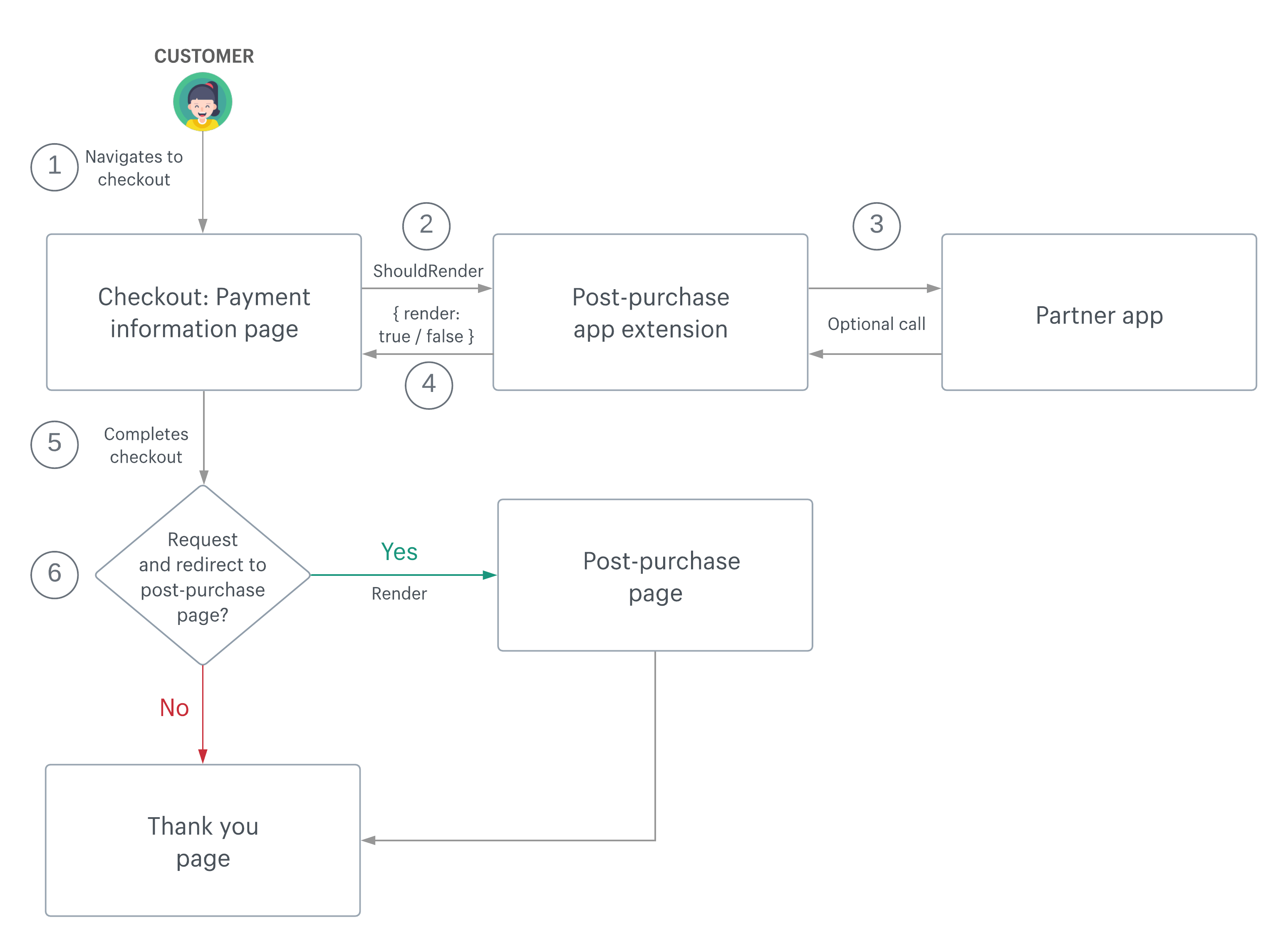 Post-purchase flow diagram