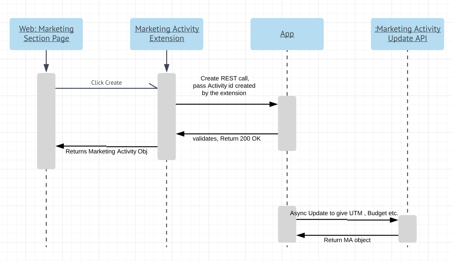 Sequence diagram of marketing activity creation flow.
