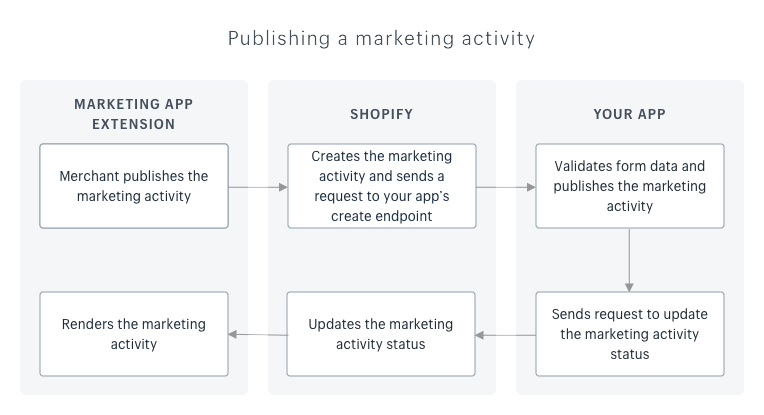 A flowchart that shows how your app works with the extension and Shopify to publish the marketing activity and update its status.