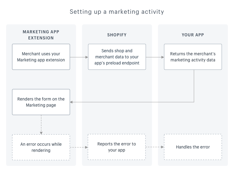 A flowchart that shows how your app works with the extension and Shopify to render the marketing activity form for the merchant.