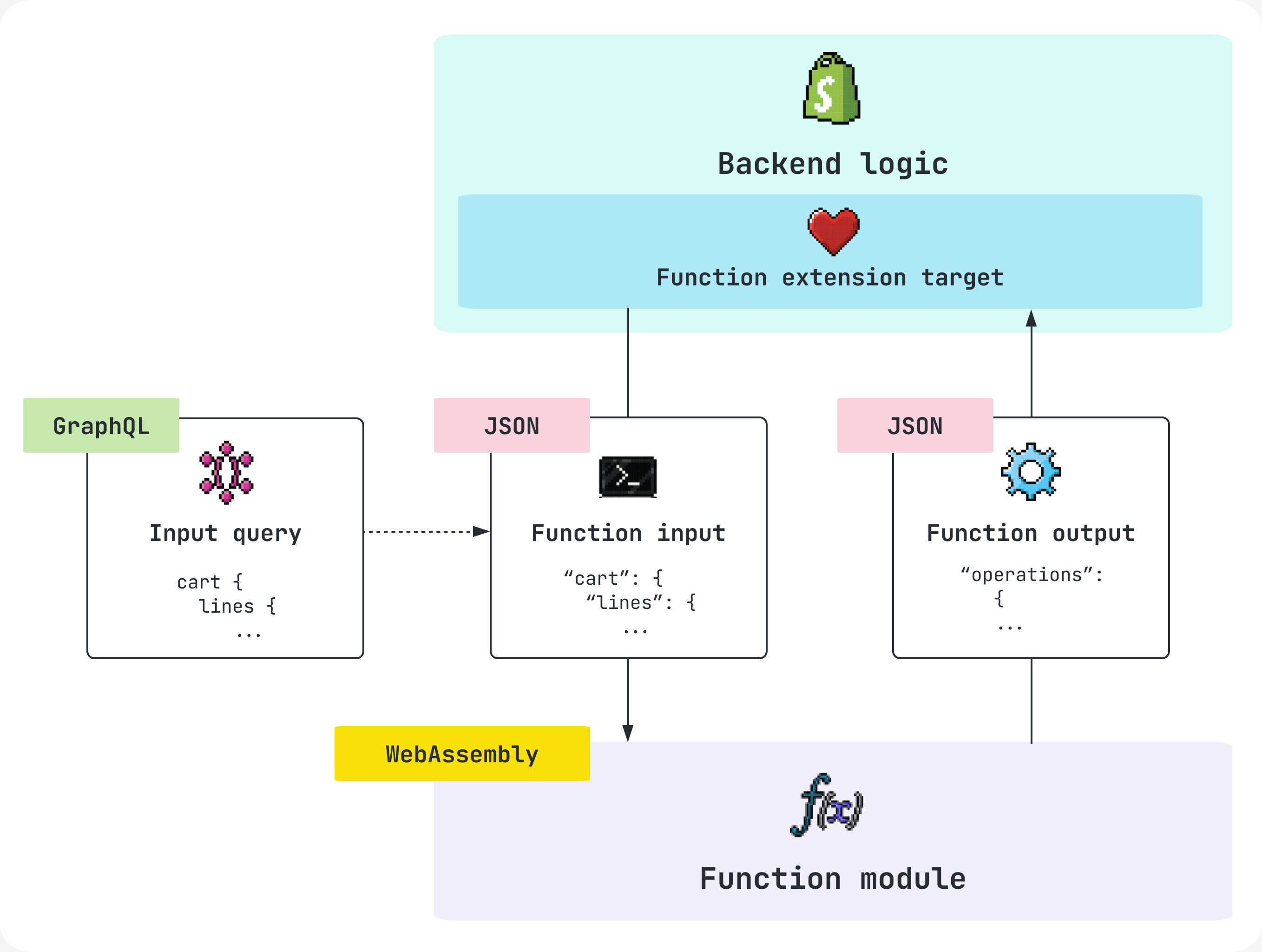 A diagram showing how Shopify invokes a function which has been configured for an extension target.