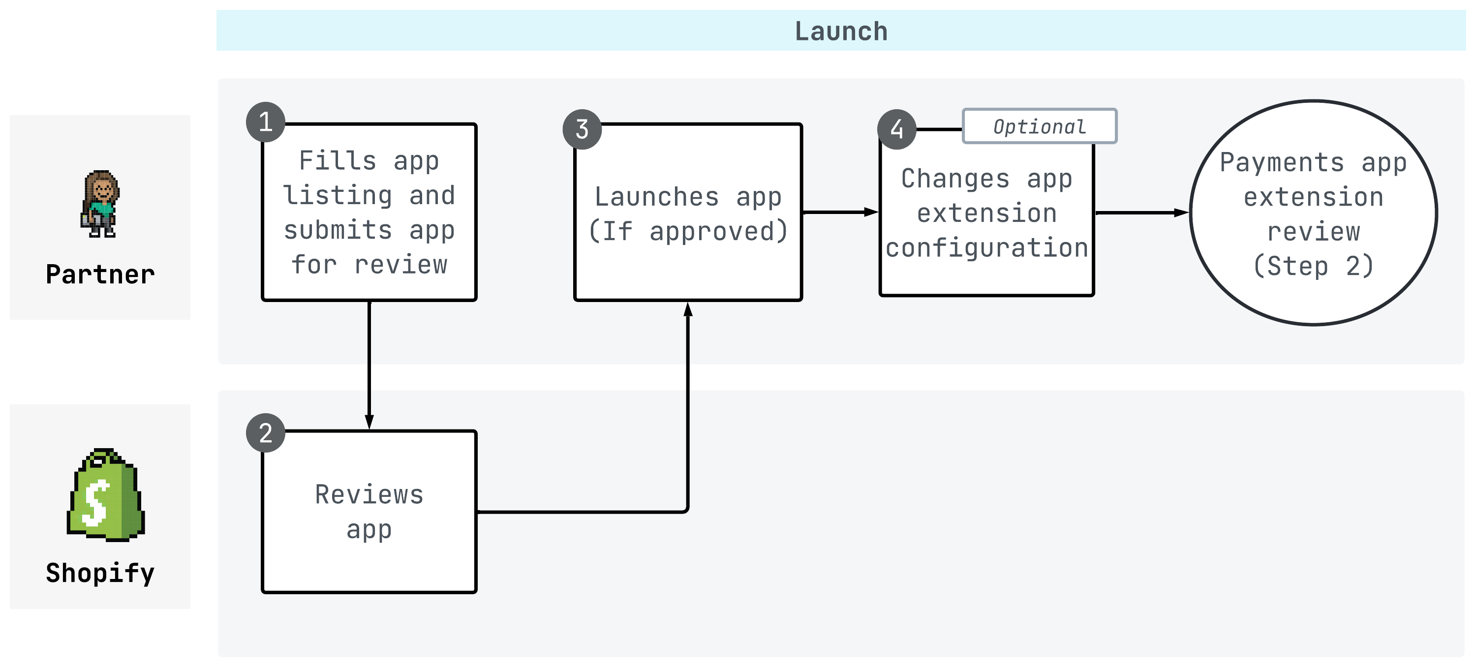 A flow chart of the payments app review process steps listed above