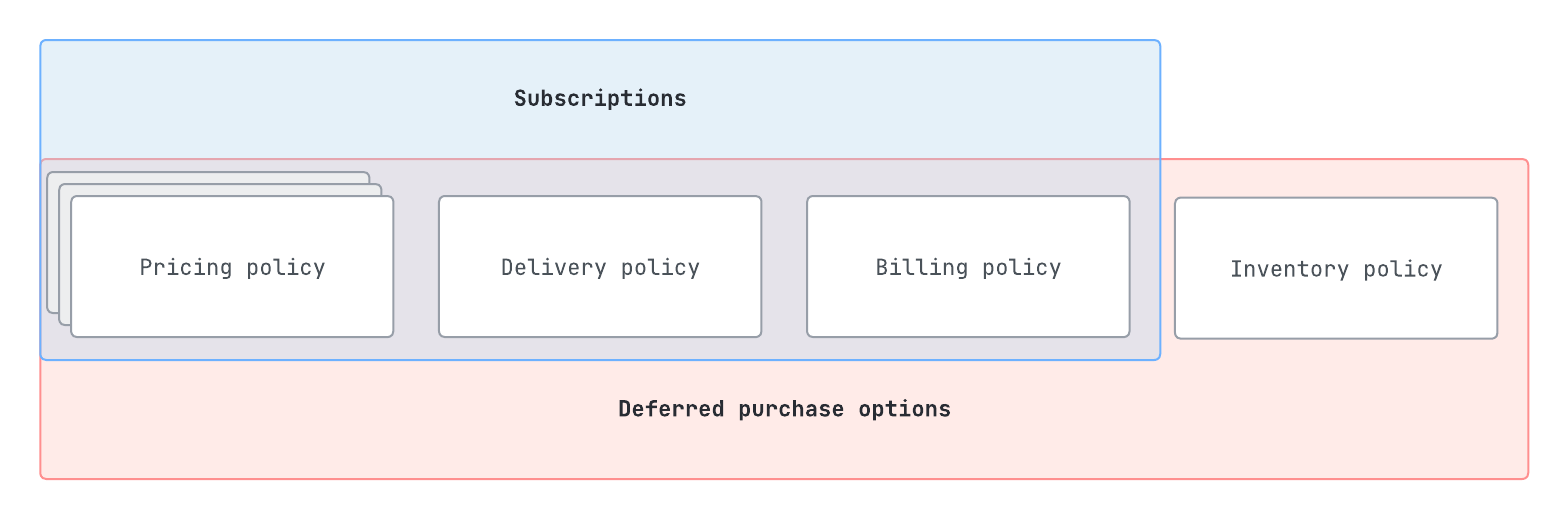 Purchase option policies