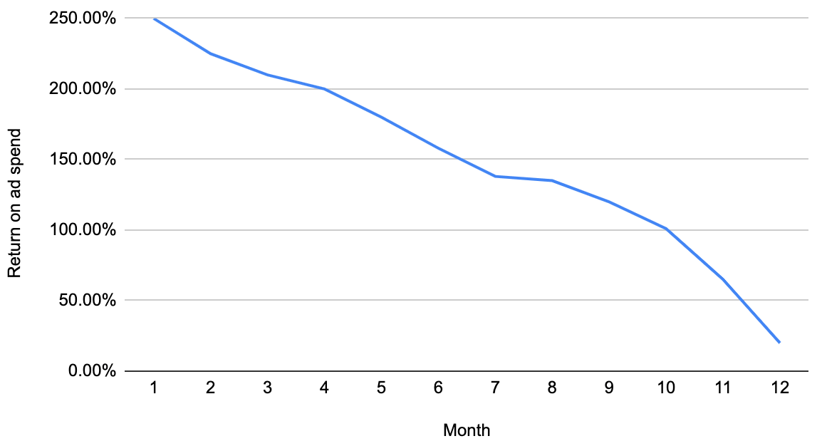 Screenshot of an example revenue chart
