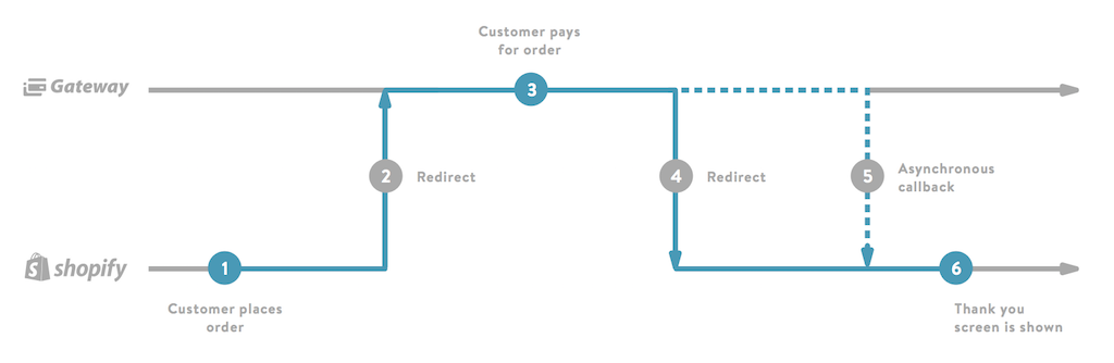 A flowchart of the checkout process