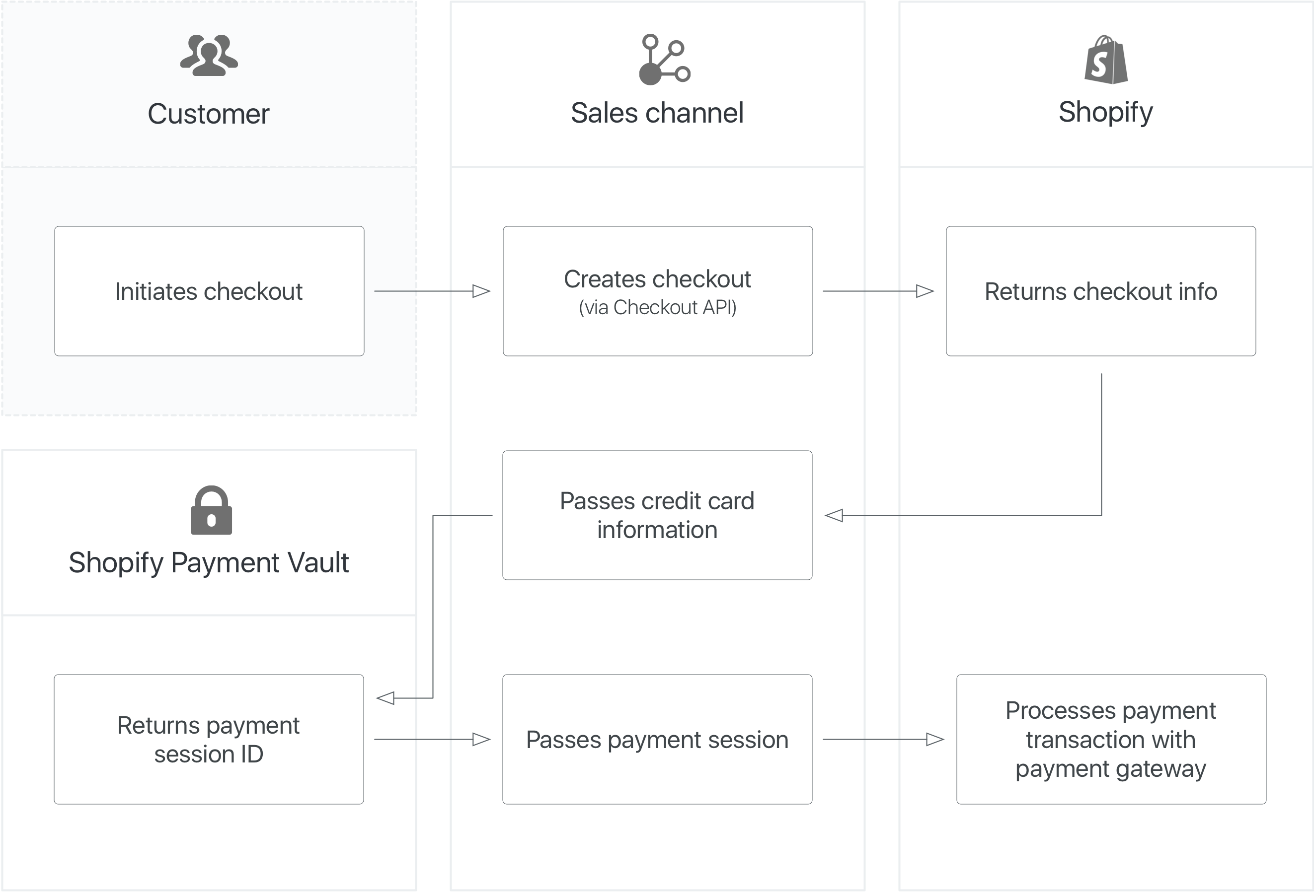 A diagram of the process for completing a payment from your sales channel app