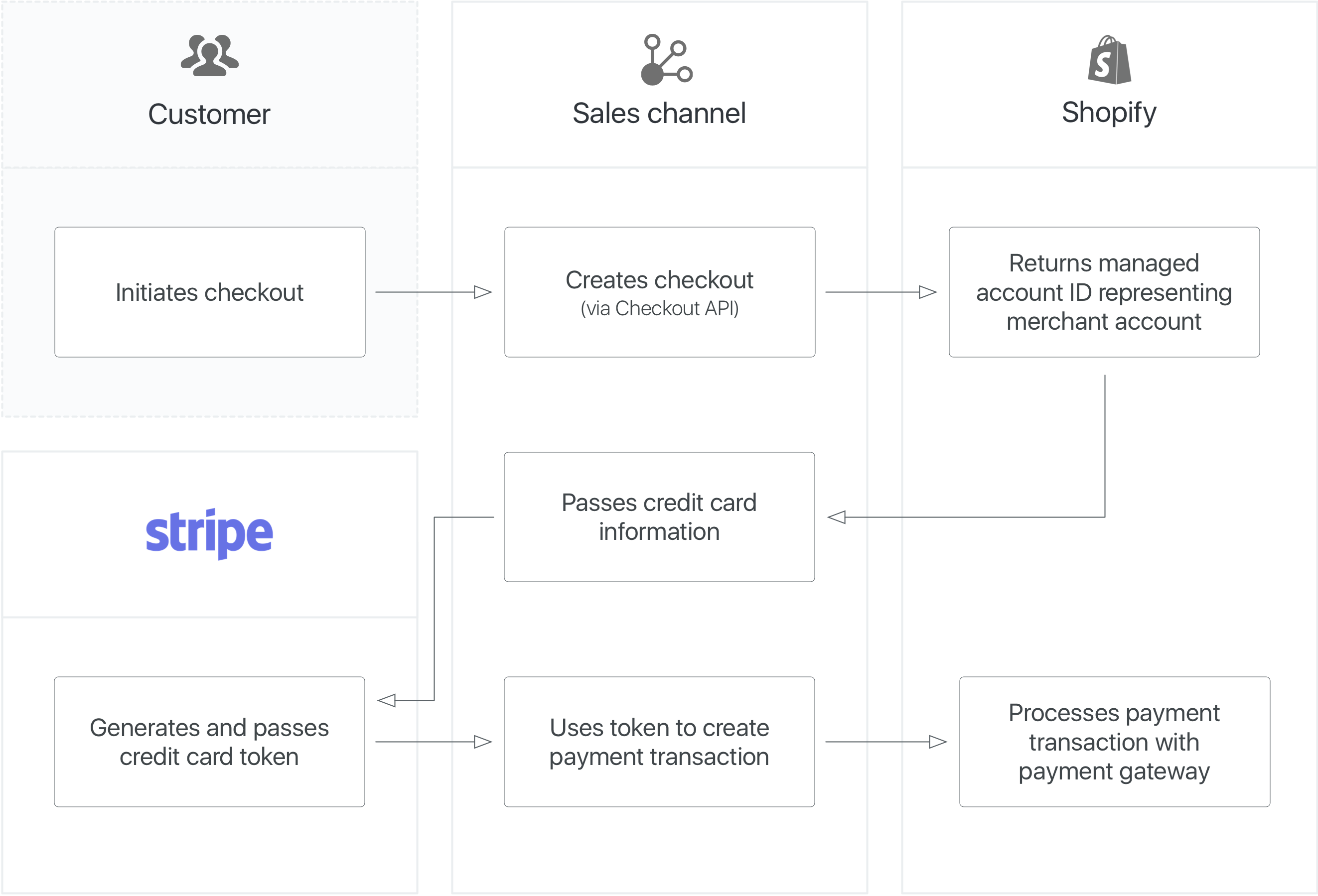 A diagram of the process for completing a payment with Stripe
