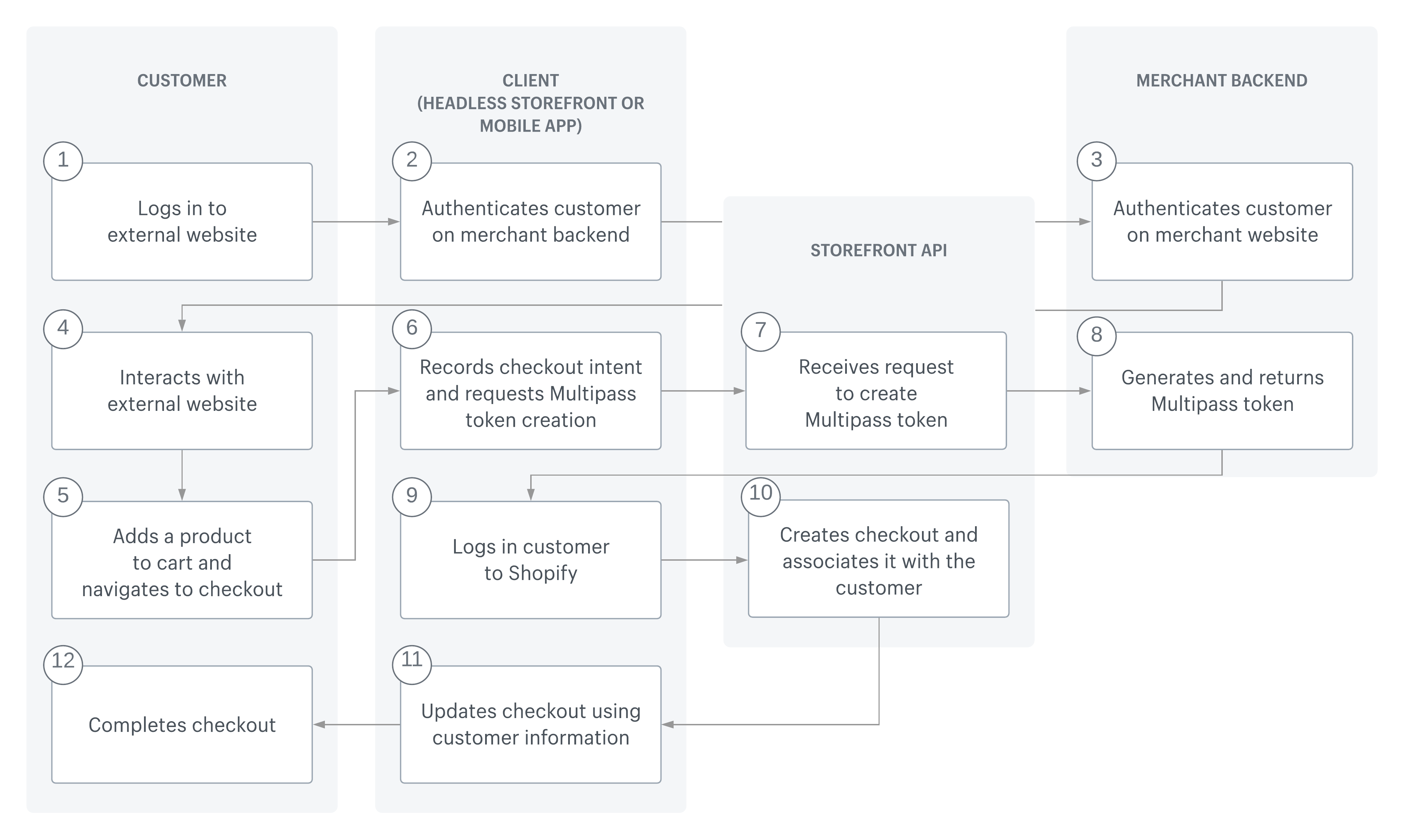 Diagram showing the checkout workflow using customerAccessTokenCreateWithMultipass