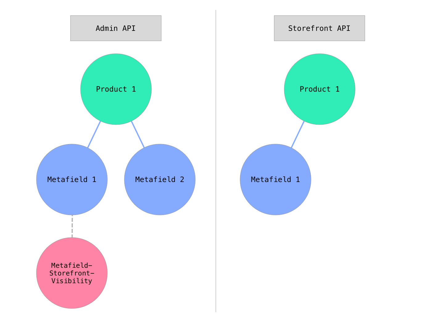 A product has two metafields: Metafield 1 and Metafield 2. Only Metafield 1 has a MetafieldStorefrontVisibility record. The Admin API can read both metafields, but the Storefront API can read only Metafield 1.