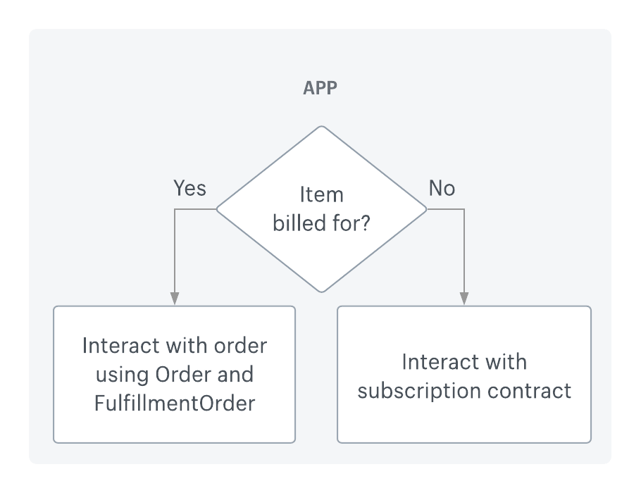 Fulfillment orders and subscription contracts app workflow