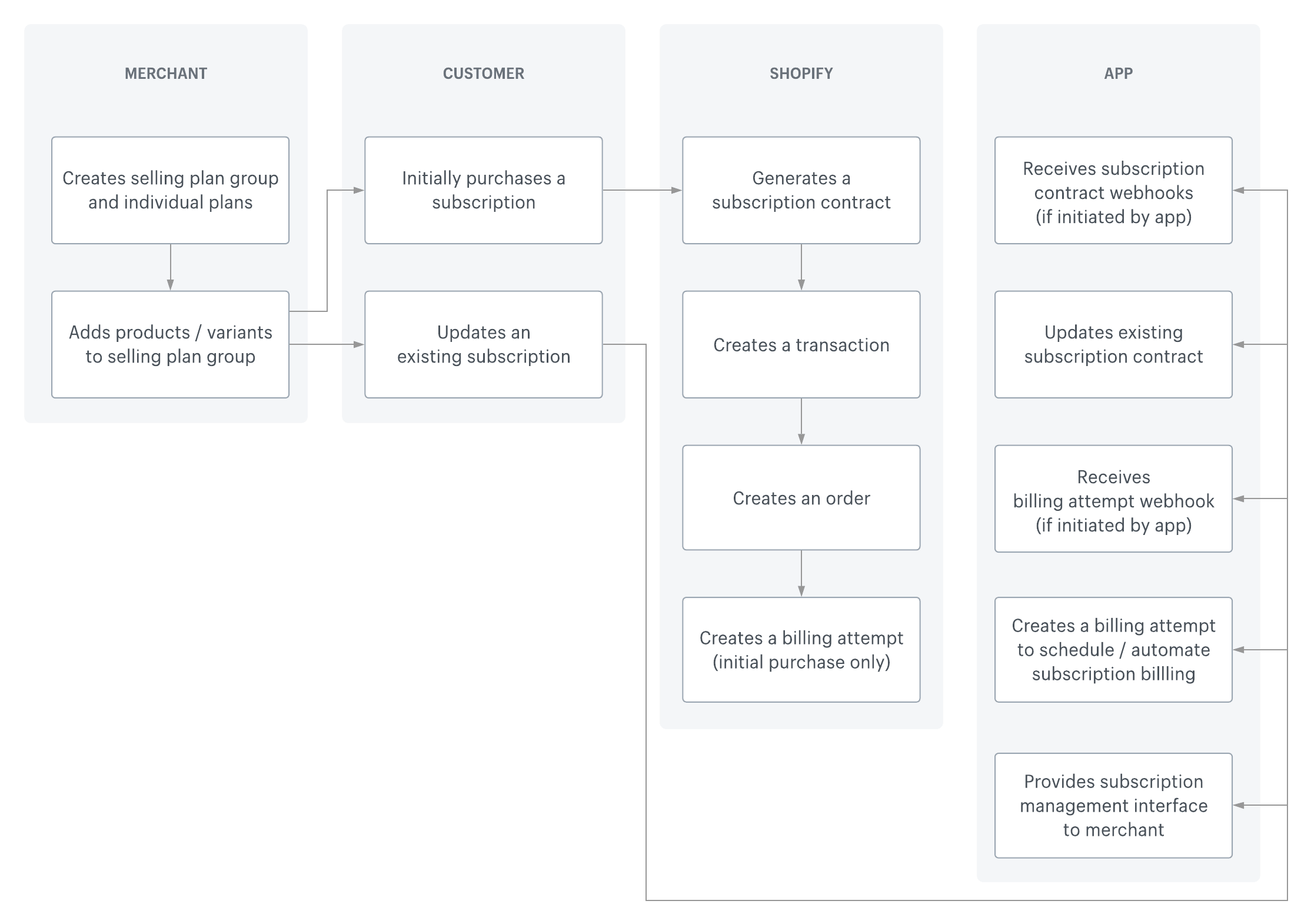 Subscriptions lifecycle diagram