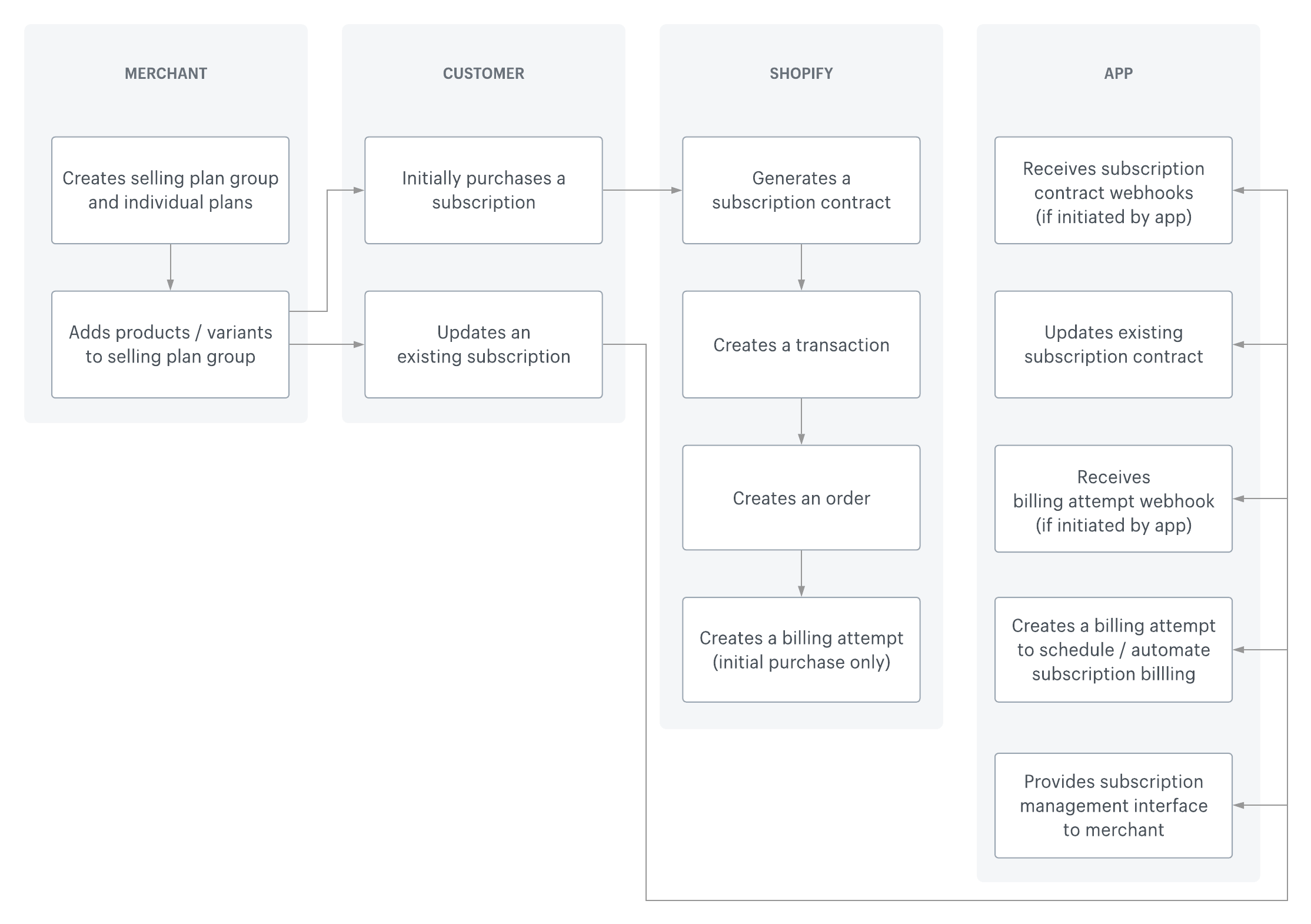 Shopify Subscriptions Overview