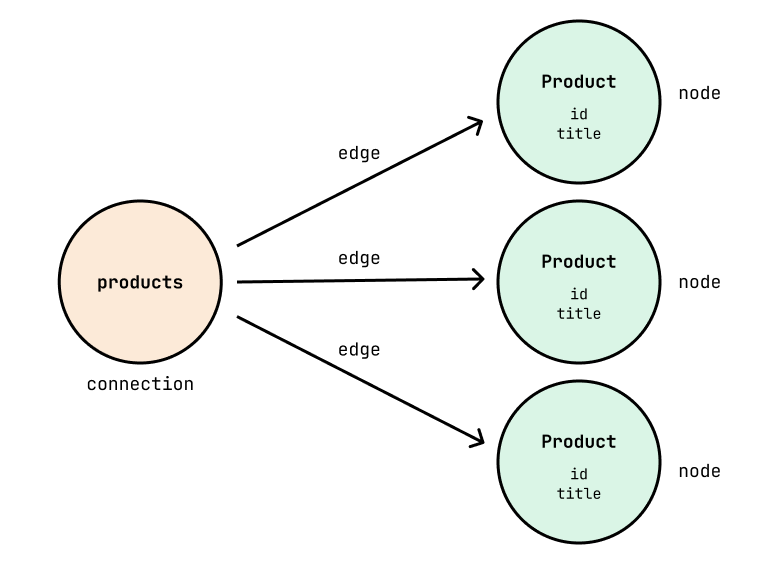 You can query the edges of the product connection to access product objects.