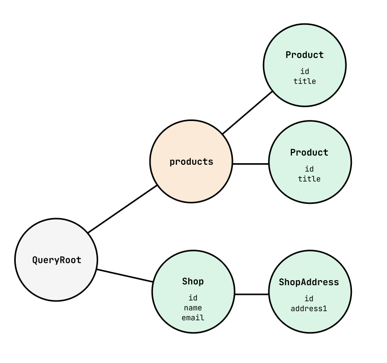 The relationships between the objects retrieved in the query.