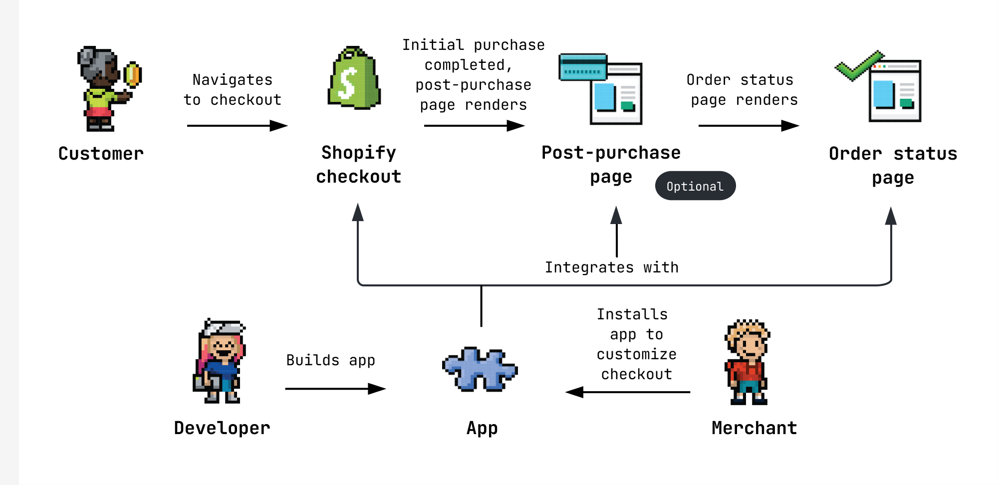 Actions that a developer, customer, and merchant take in connection to Shopify checkout