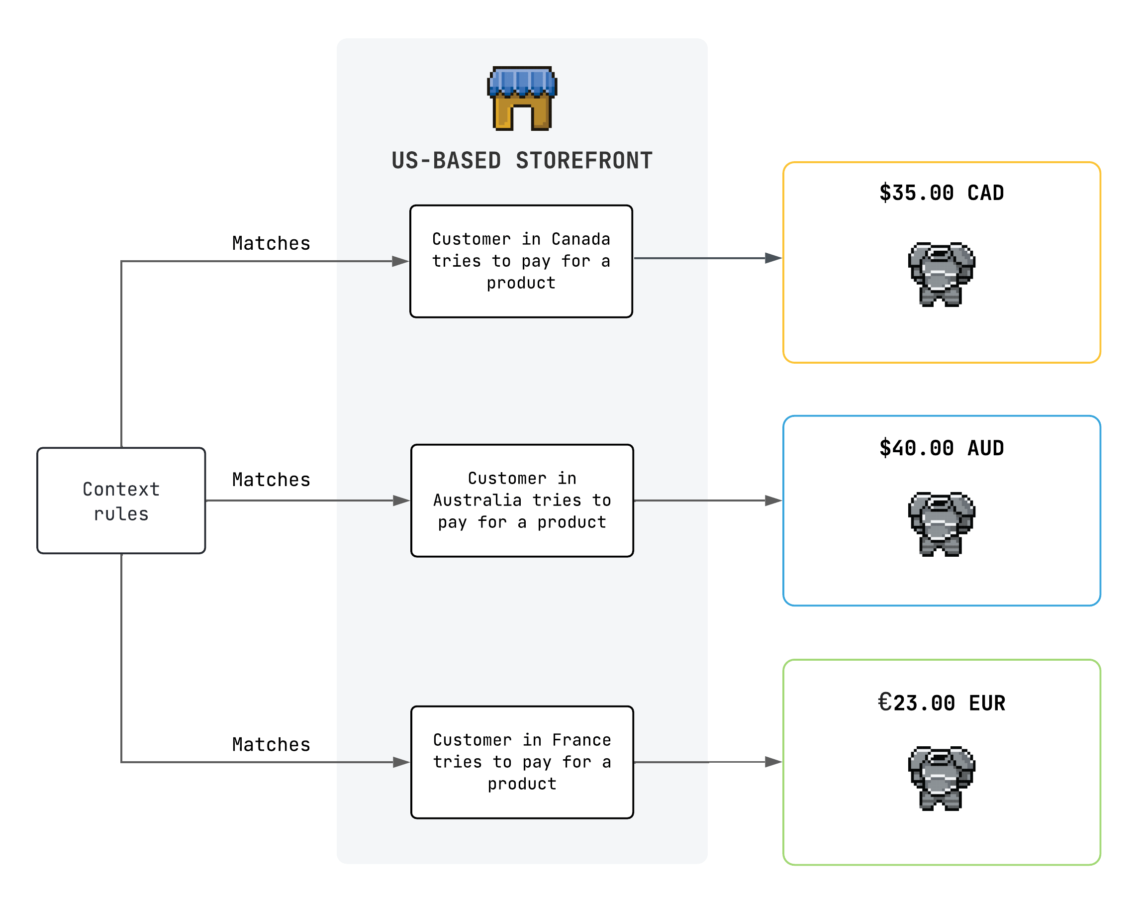 Diagram showing different prices of the same product based on customer location