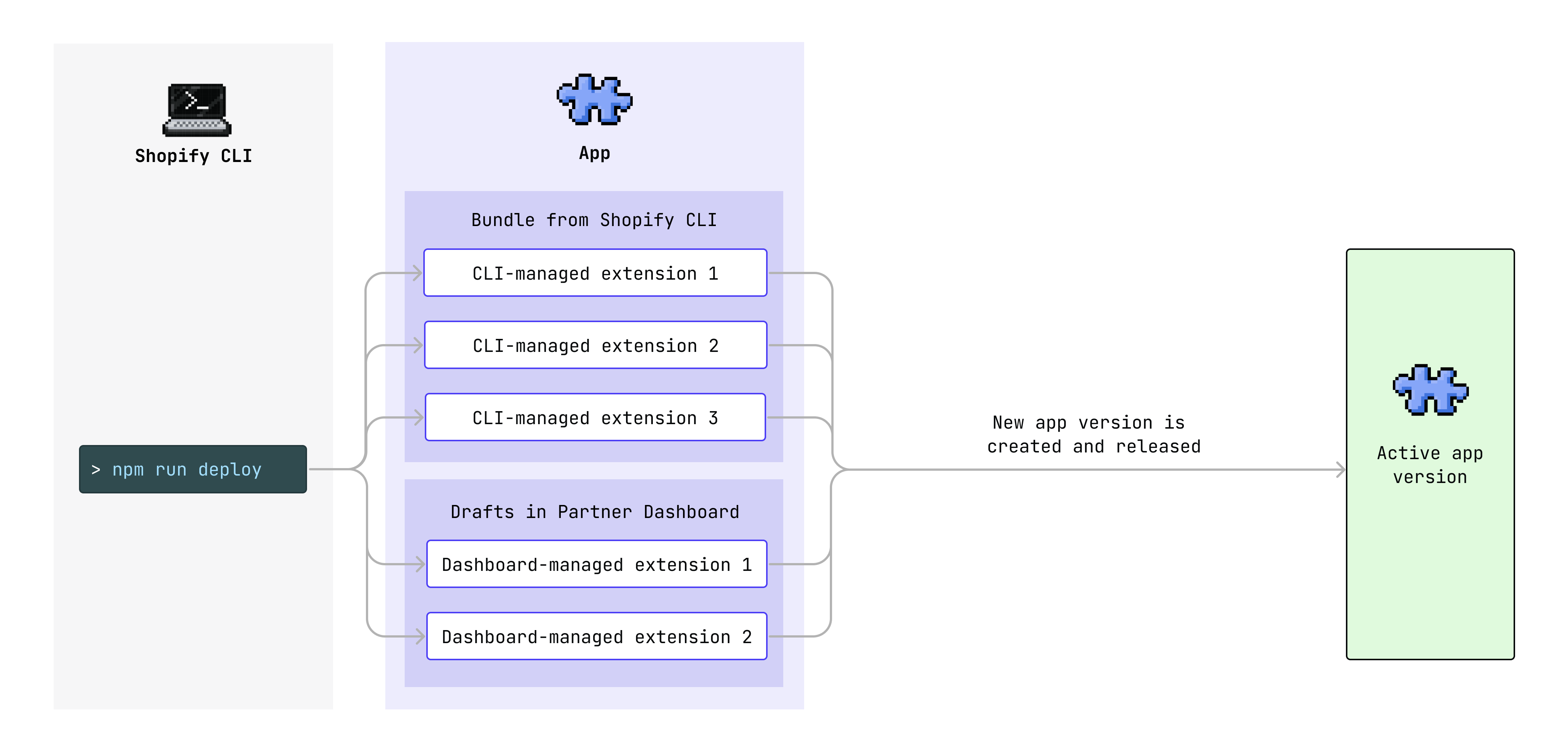 A diagram of the simplified deployment model. When the deploy command is run, an app version containing CLI-managed and dashboard-managed extensions is created and released.