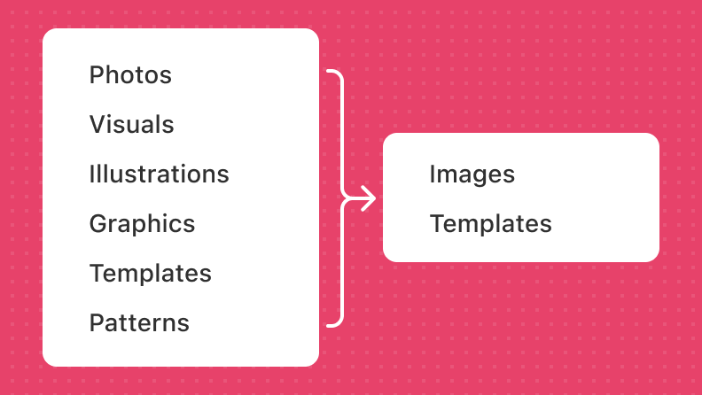 A menu with the terms ‘photos, visuals, illustrations, graphics, templates, patterns’ reduced to only two terms, ‘images’ and ‘templates’.