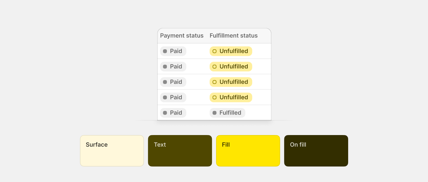 A table with example orders. One of the table columns is titled "fulfillment status", the corresponding rows contain yellow badges labelled unfulfilled.