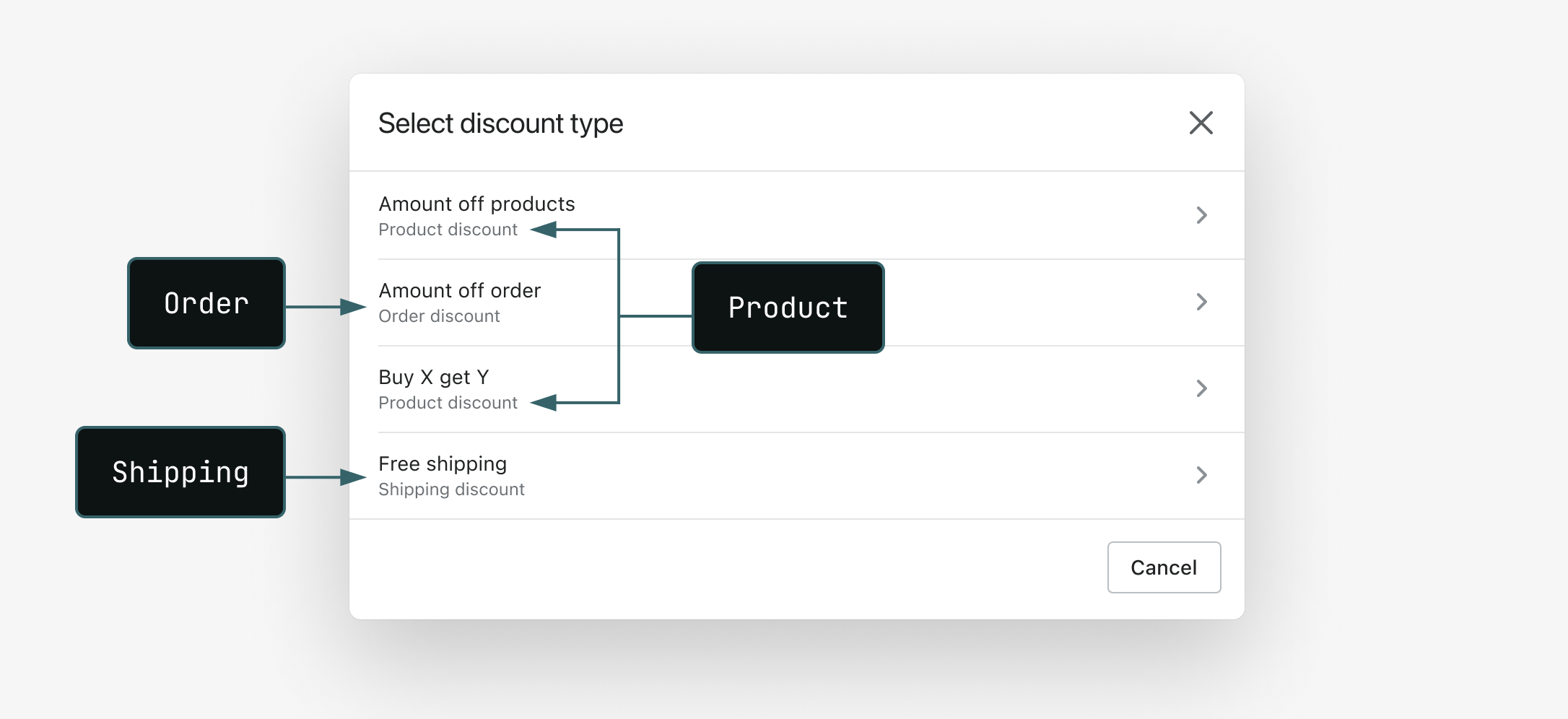 An image showing the different discount types a user can create.