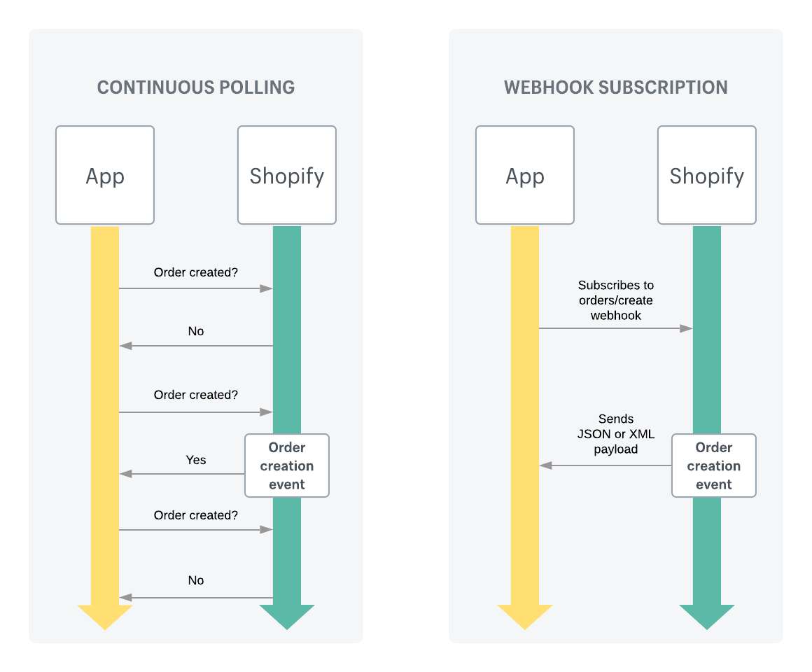 Diagram showing how webhooks work compared to continuous polling