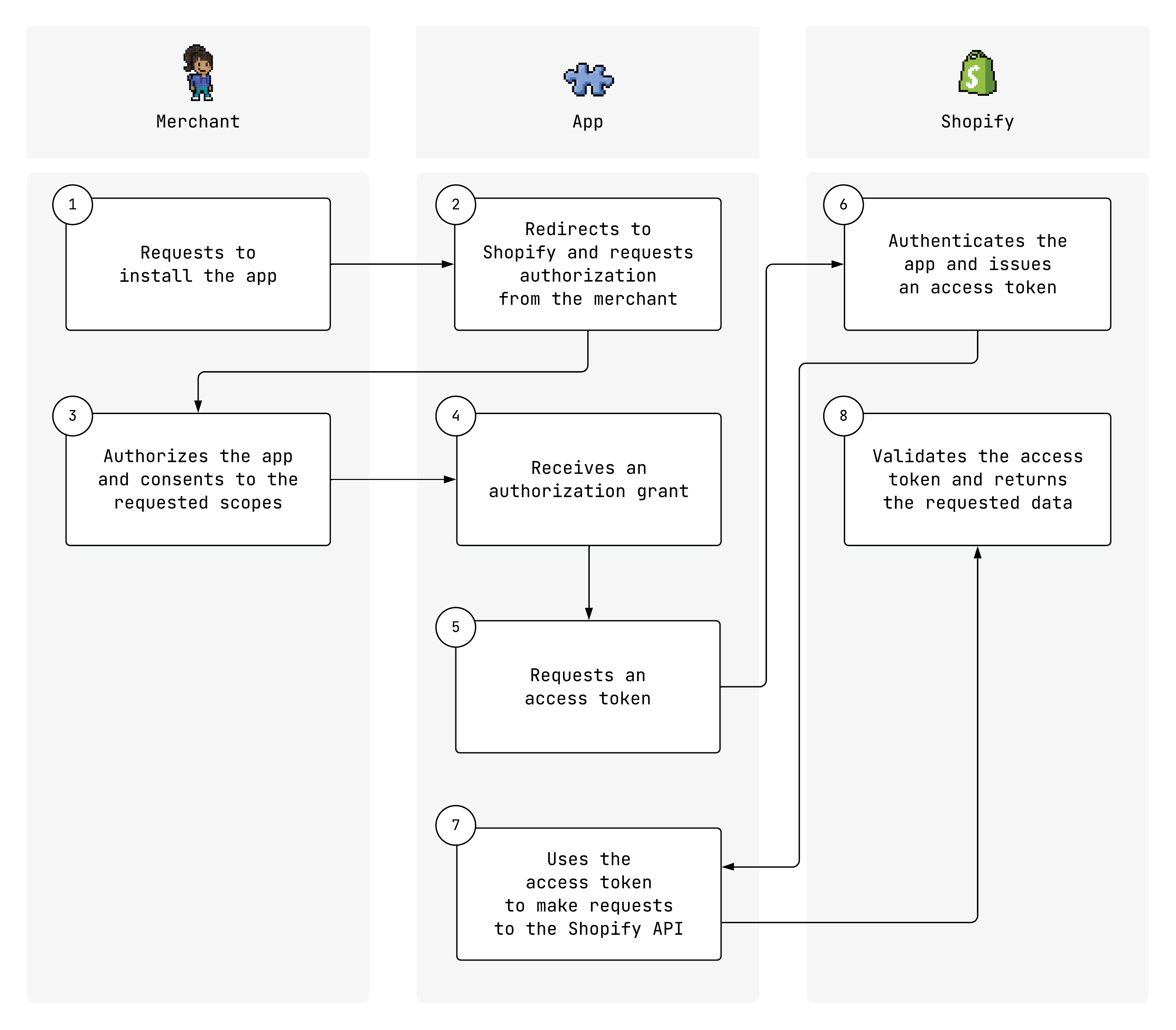 Flowchart of the OAuth credential granting process
