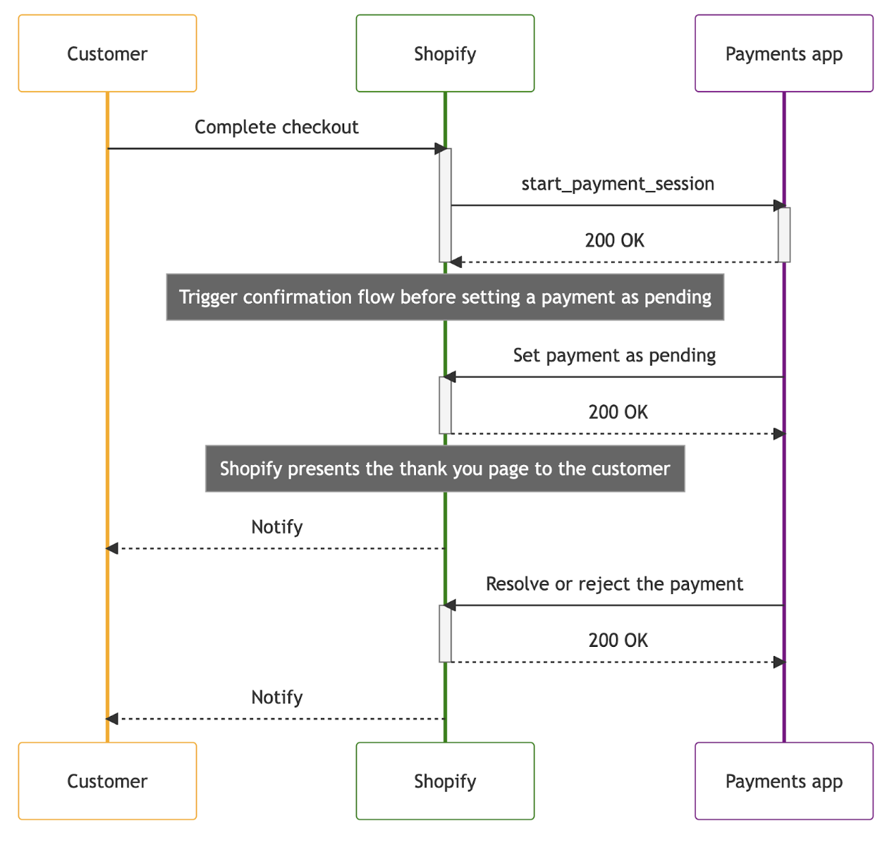 An image of credit card payment flow