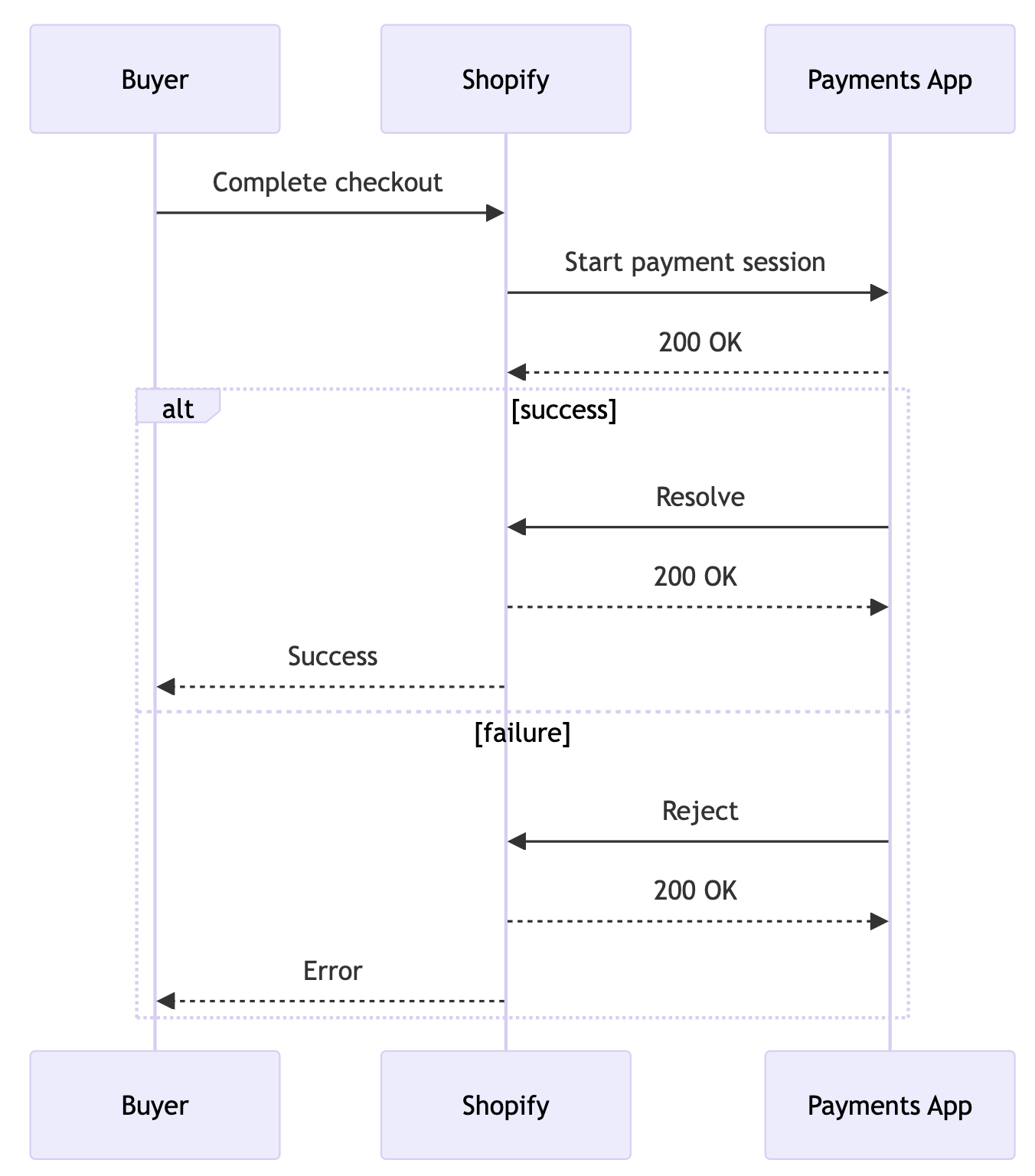 Sequence diagram showing payment processing flow