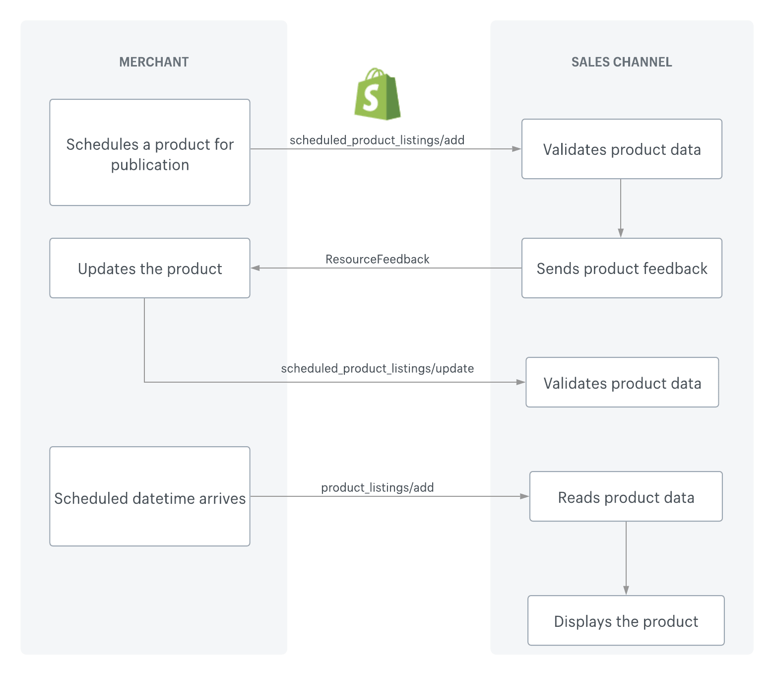 An image of the scheduled publishing workflow