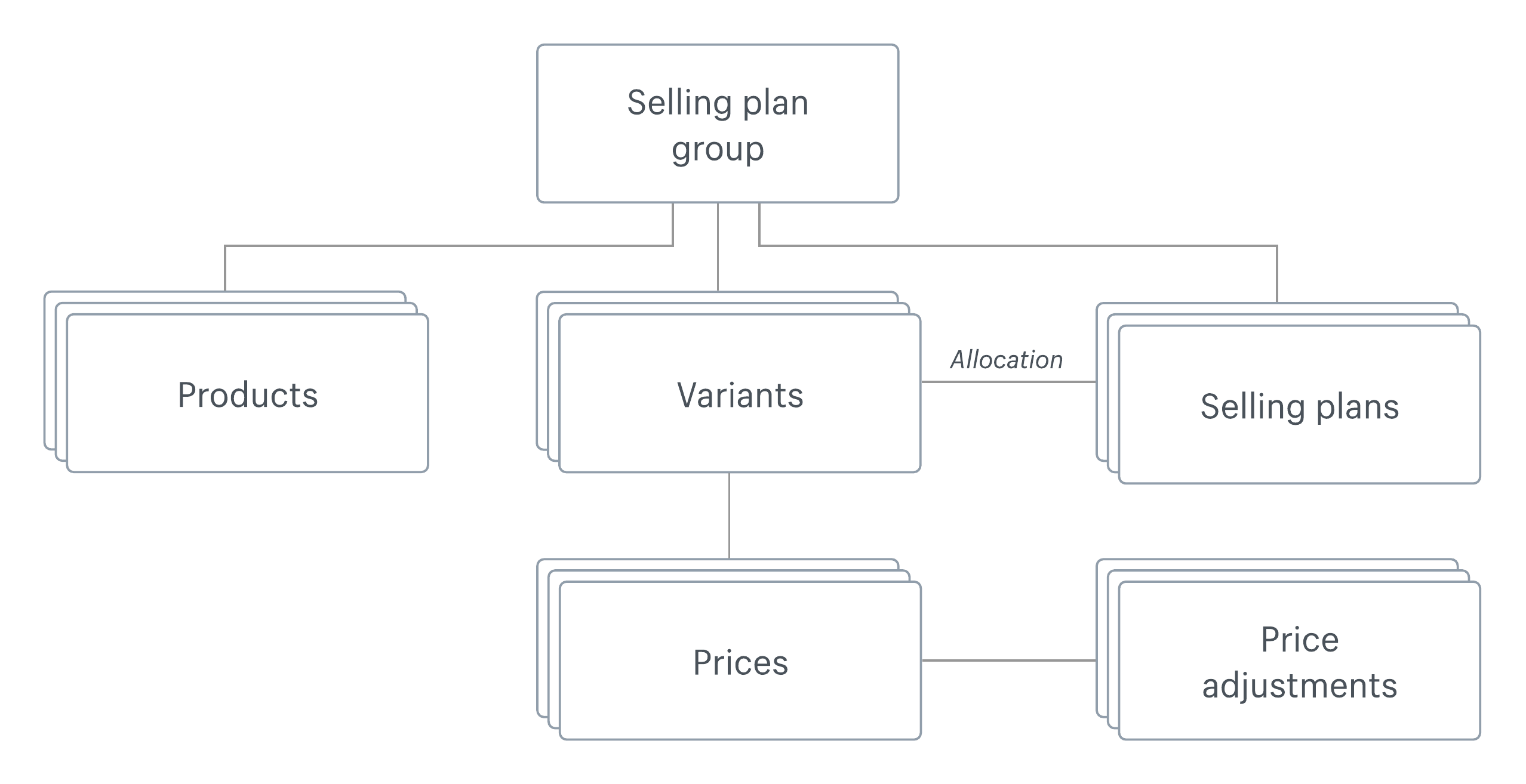 Diagram showing relationships between a selling plan group, products, variants, and selling plans