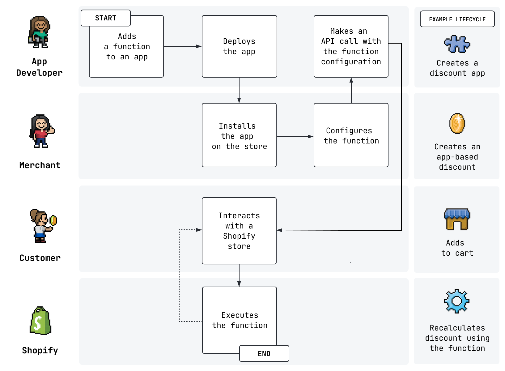 A diagram showing the creating and deploying phases in Shopify Functions