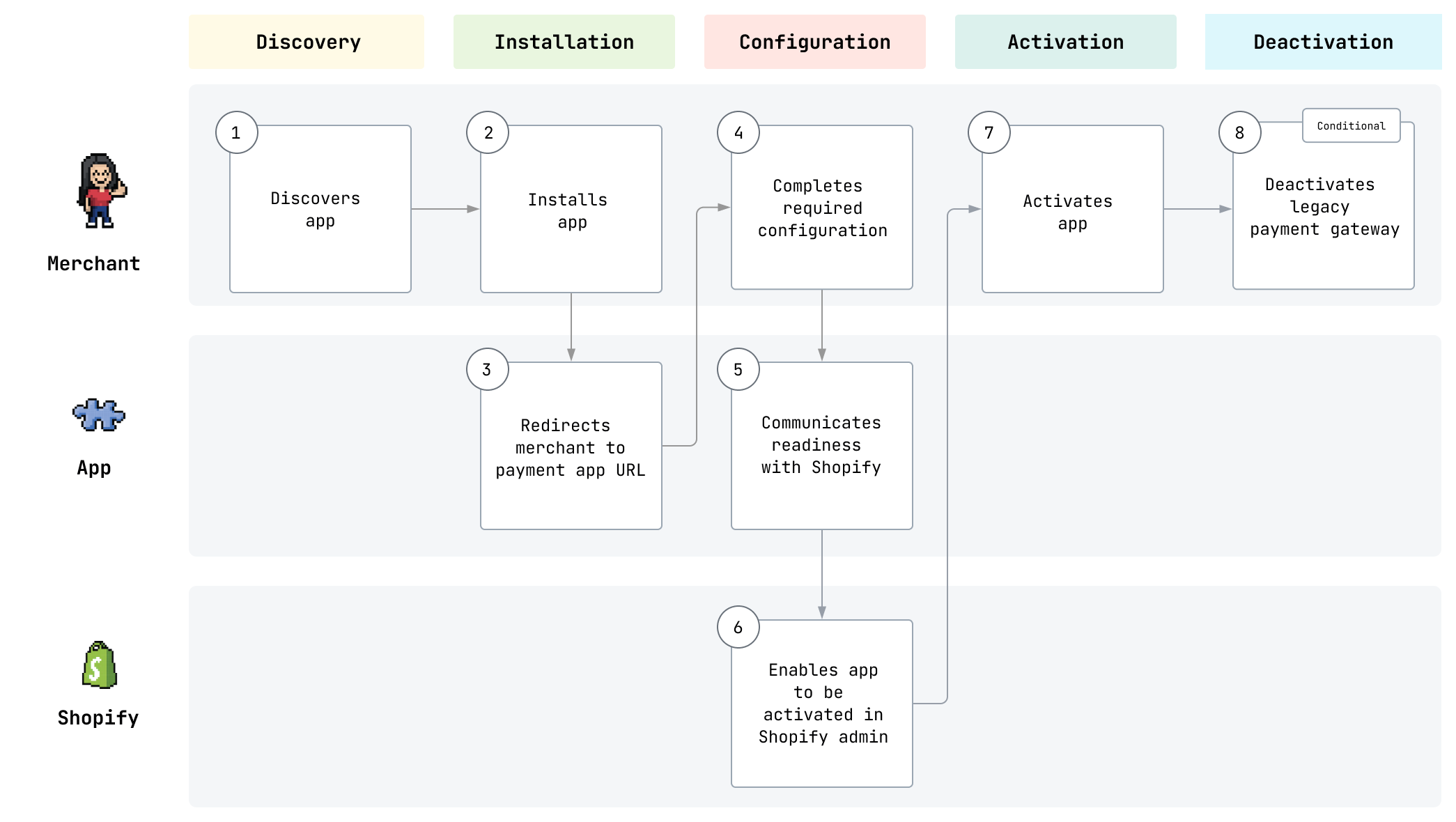 A diagram showing the lifecycle of a payments app