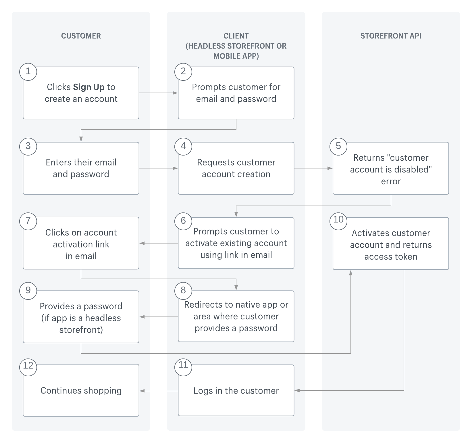 Diagram showing the flow of activating a customer account