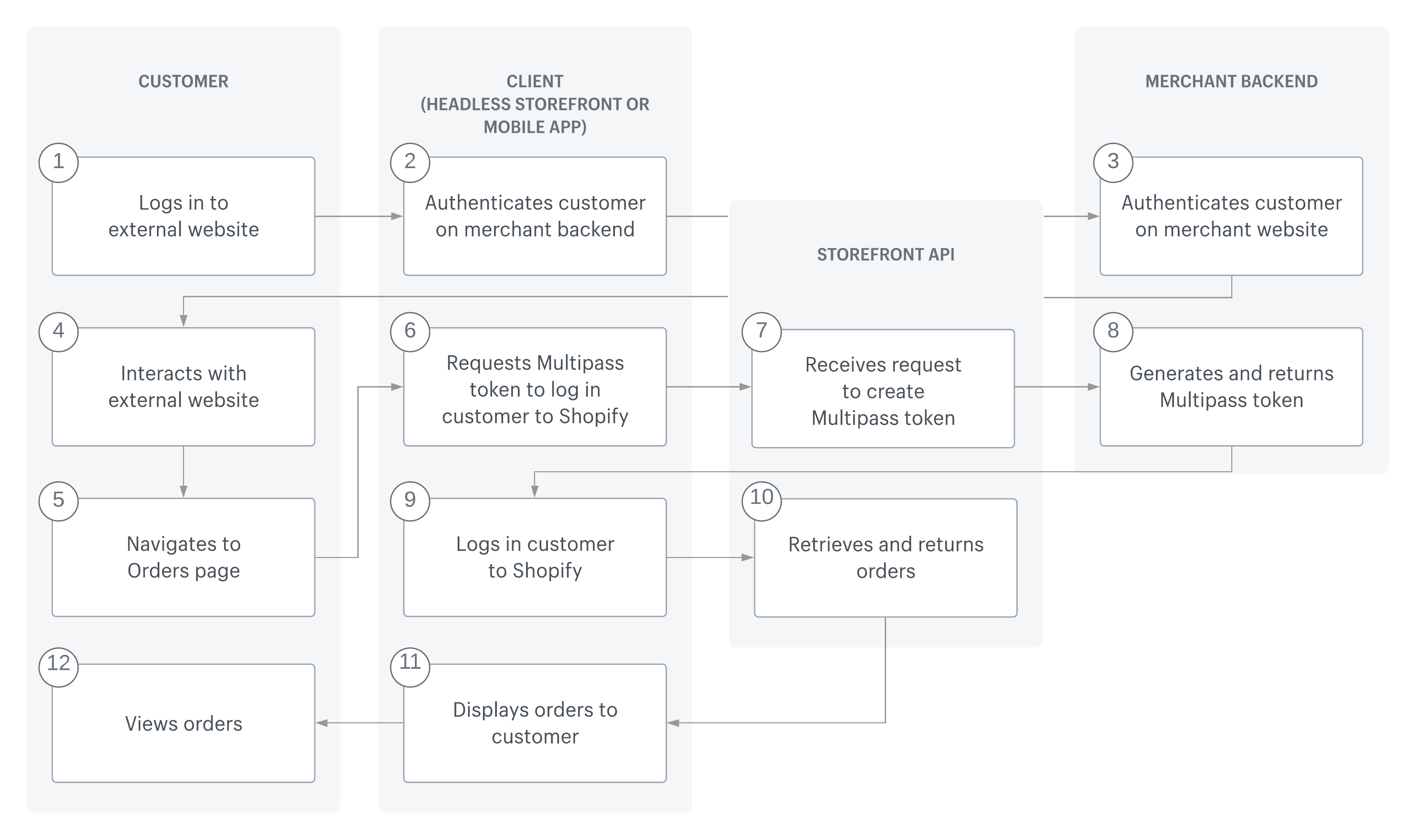 Diagram showing the workflow for viewing orders using customerAccessTokenCreateWithMultipass