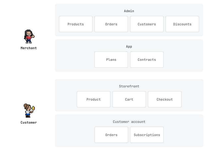 Overview of merchant and buyer experiences
