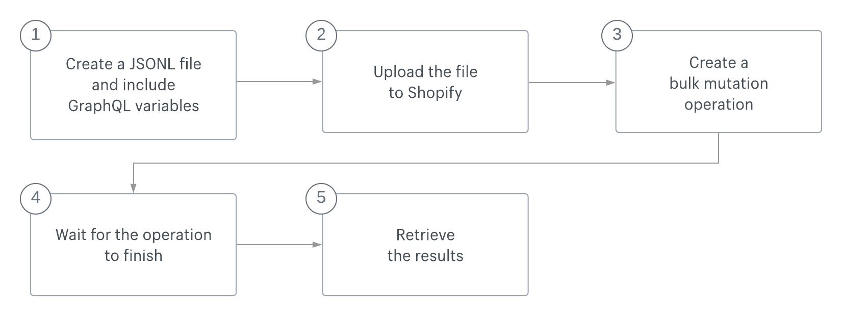 Workflow for bulk importing data