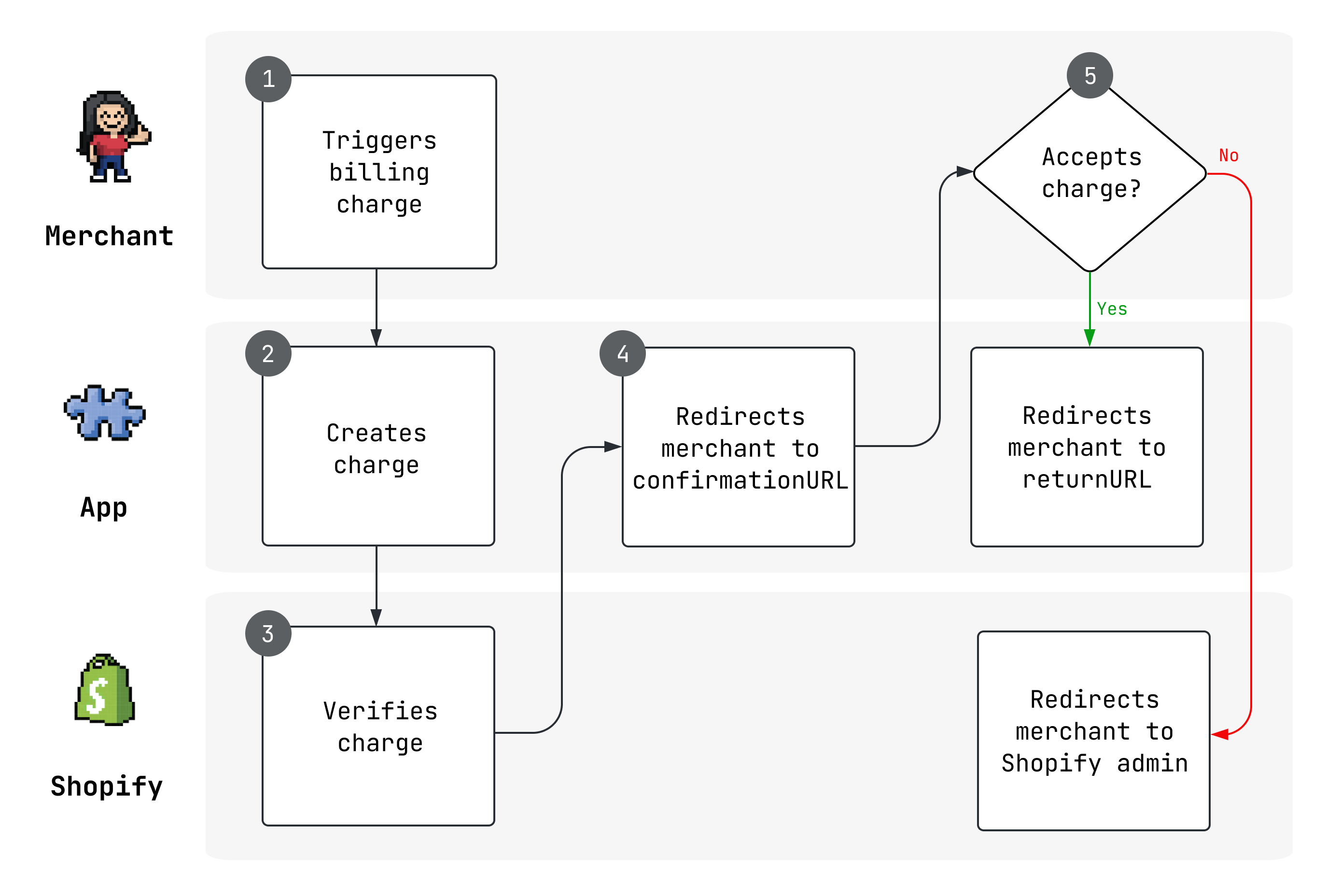The charge approval page, with the payment method, bill number, payment timeline, approval due by date, and a button labeled Verify and pay