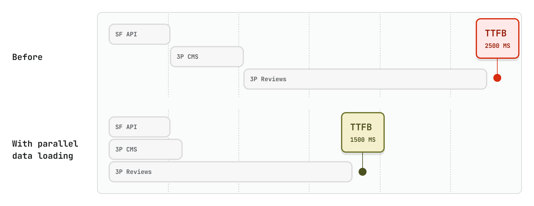 Diagram of two data loading strategies, waterfall vs. parallel