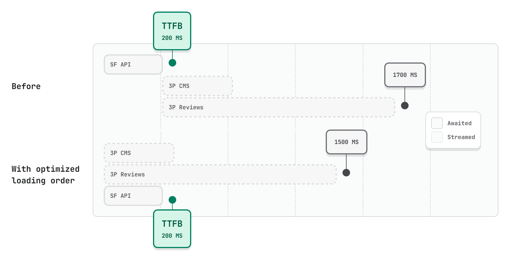 Diagram of an optimized loading sequence
