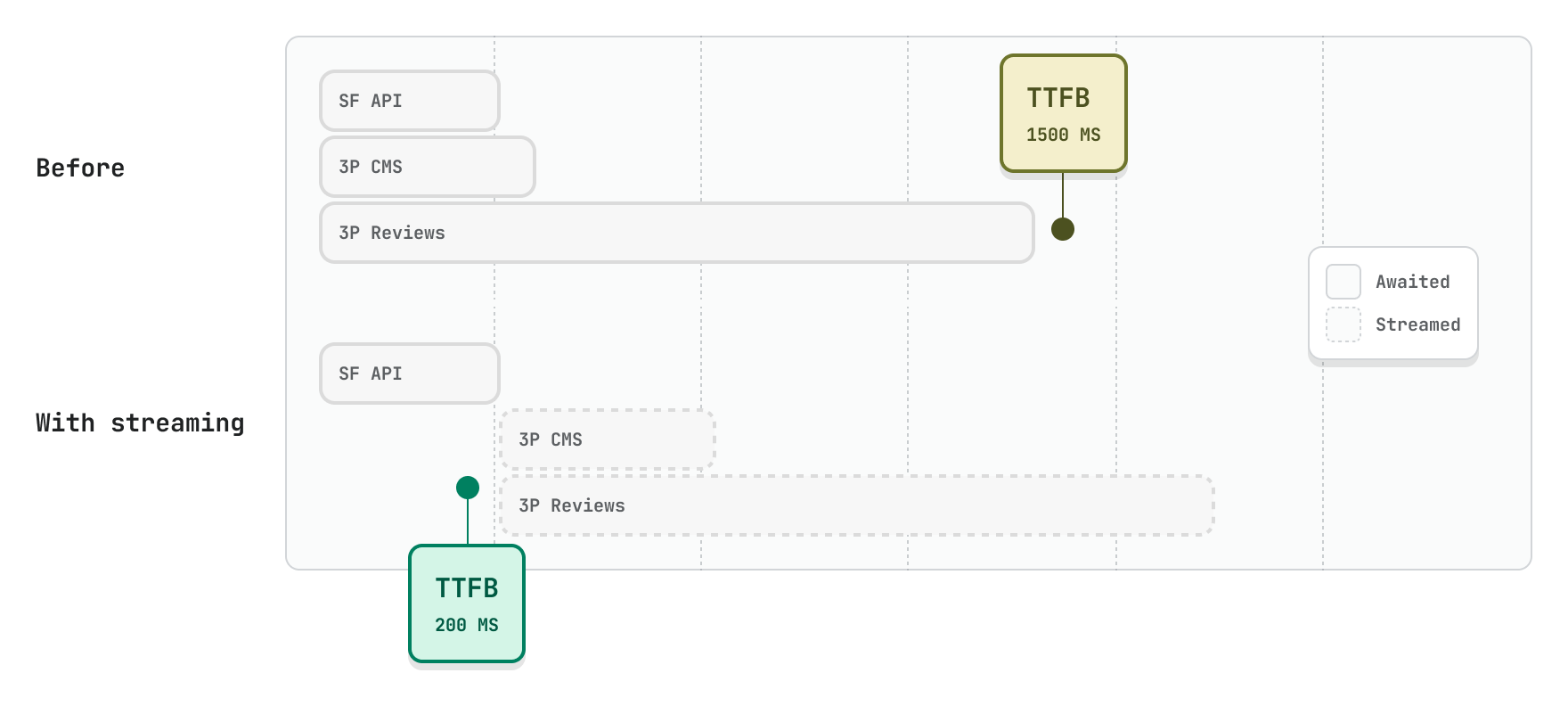 Diagram of prioritizing critical data
