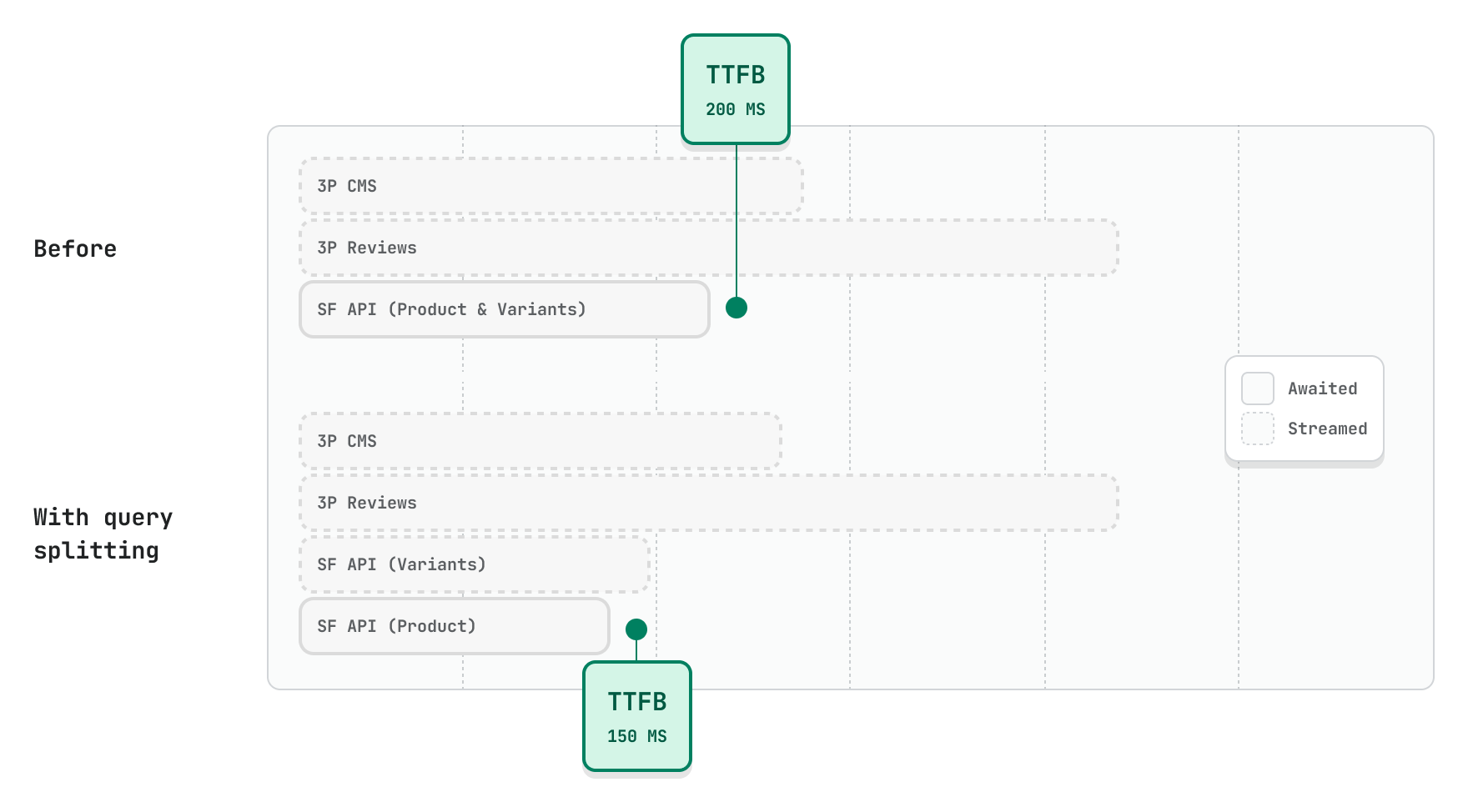 Diagram of splitting queries