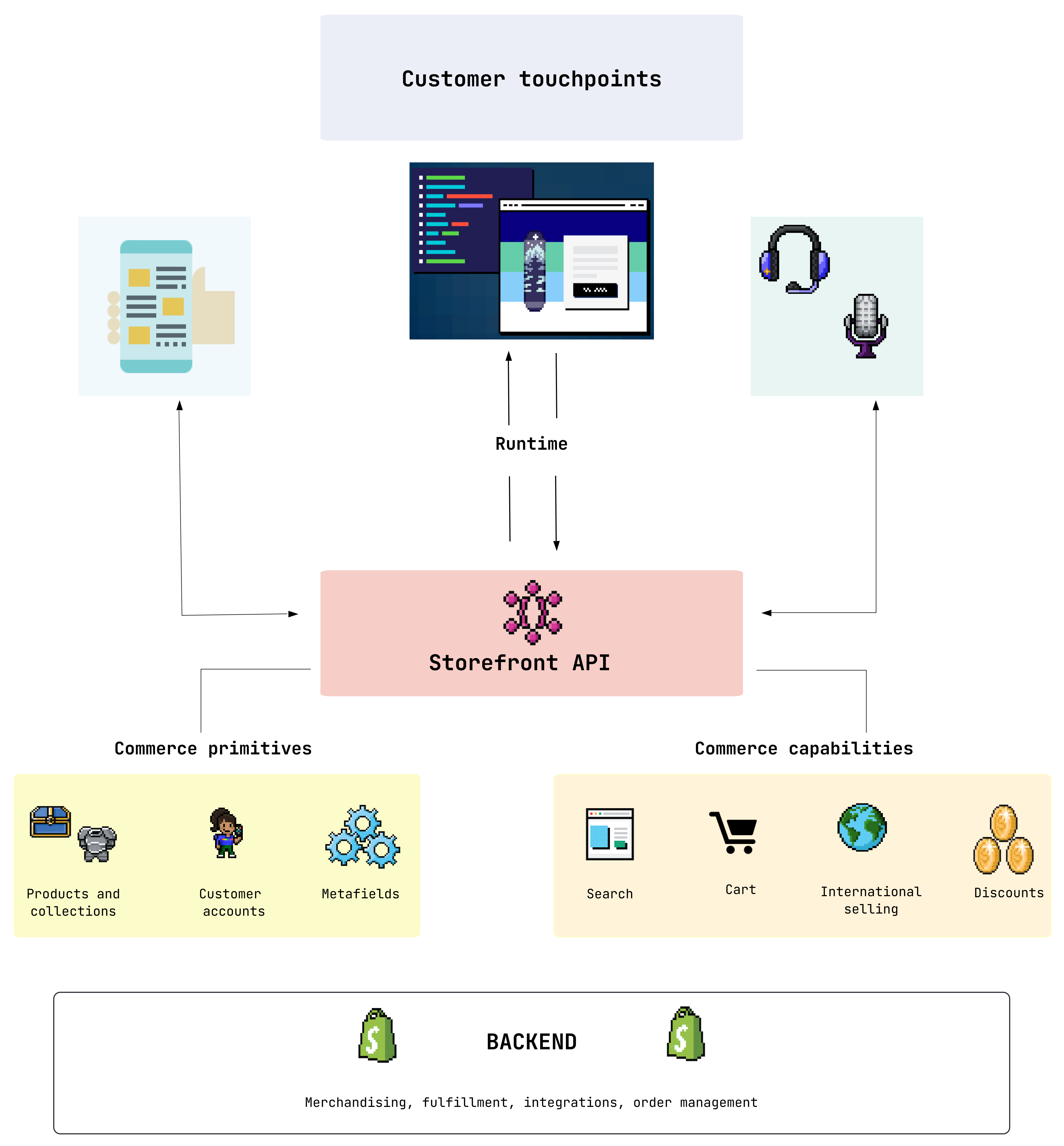 The Storefront API's function as layer between Shopify's backend and its commerce primitives, and customer touchpoints such as mobile, social media, and web