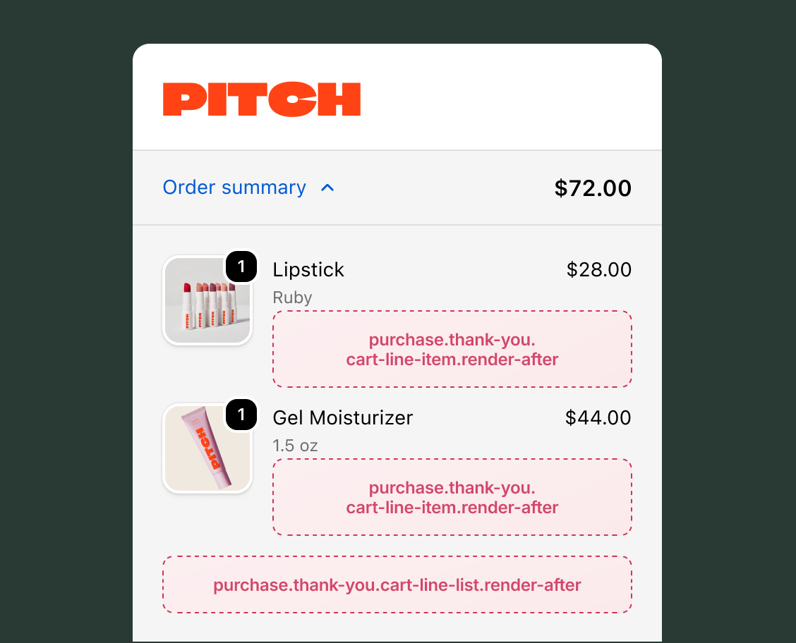 Thank you page order summary showing two purchased items (Lipstick, Gel Moisturizer) each with a purchase.thank-you.cart-line-item.render-after target slot, and purchase.thank-you.cart-line-list.render-after below the complete item list.