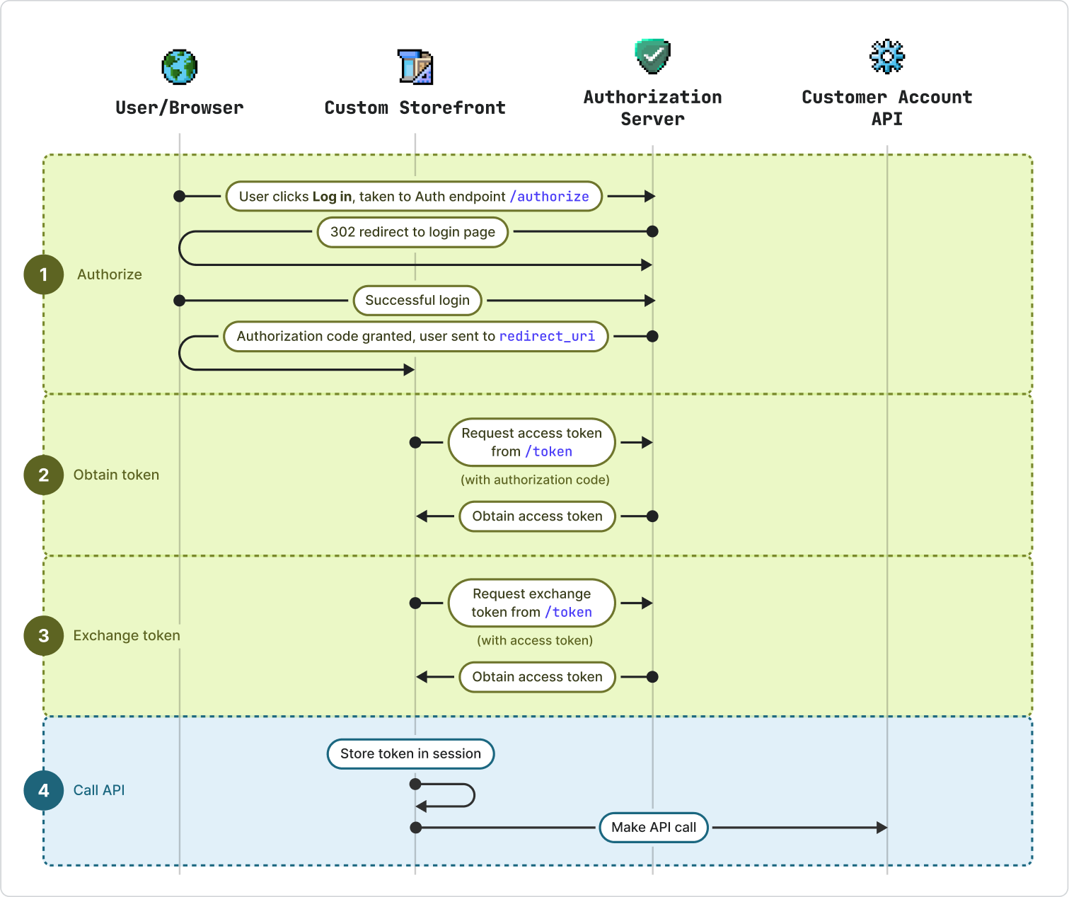 An image of the OAuth 2.0 authorization flow that needs to be implemented by the client