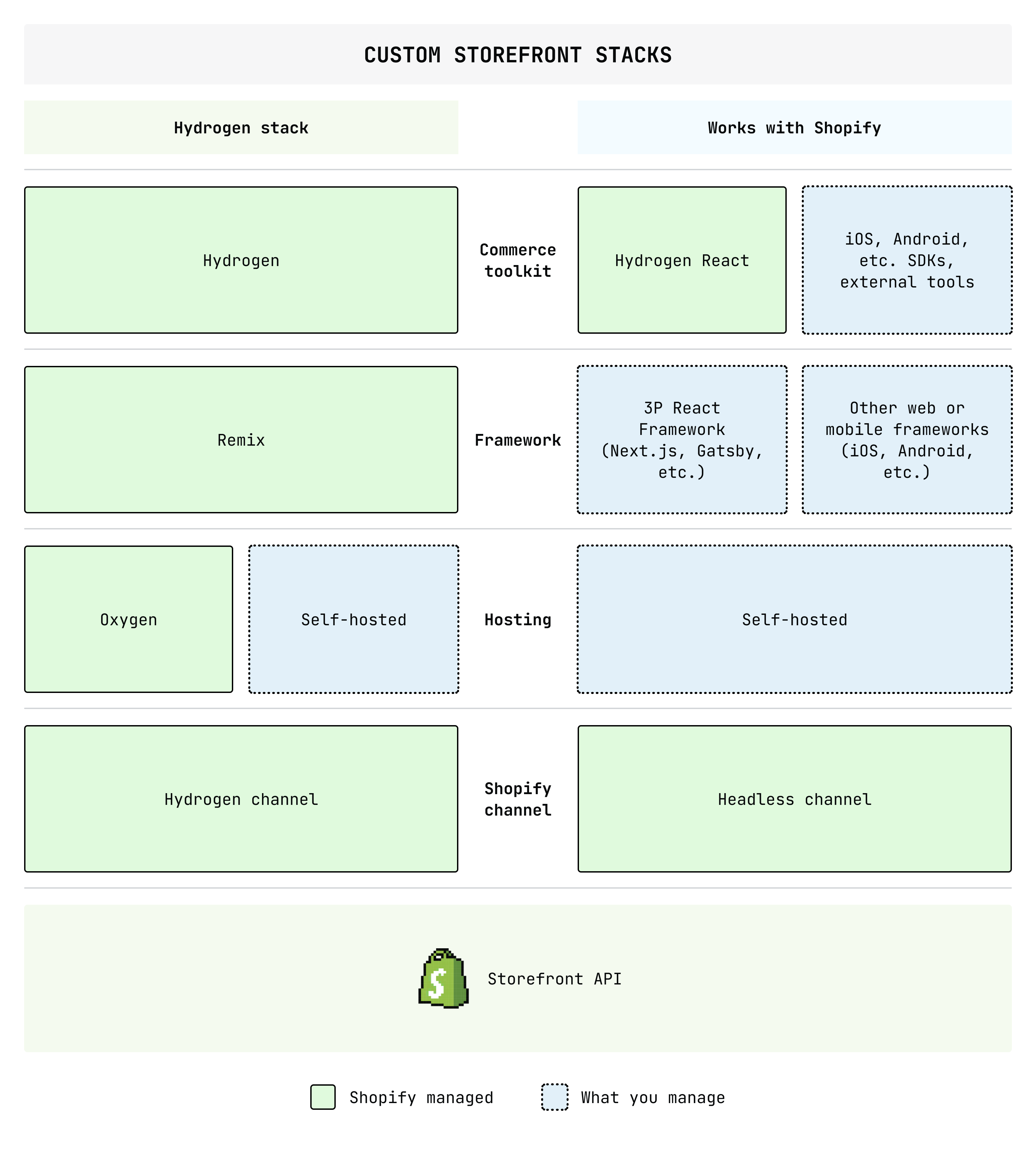 A diagram that outlines custom storefront use cases and corresponding build options