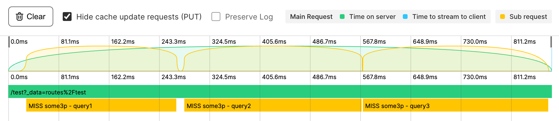 Chart example for request waterfall performance issue
