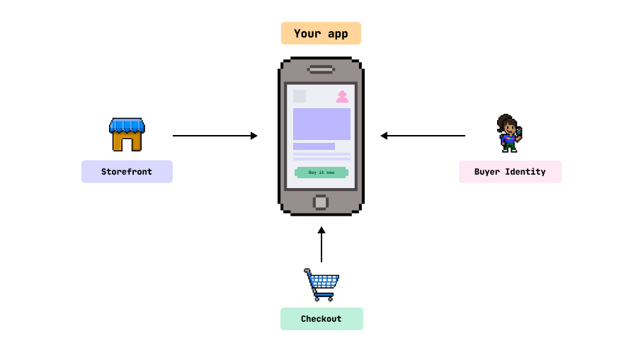 Diagram showing how storefront, buyer identity and checkout can be combined when building a mobile app